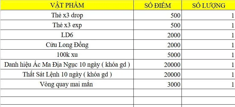 Bảng giá shop Ác Danh / Danh Tiếng: cột vật phẩm, số điểm cần đổi và số lượng mỗi lần